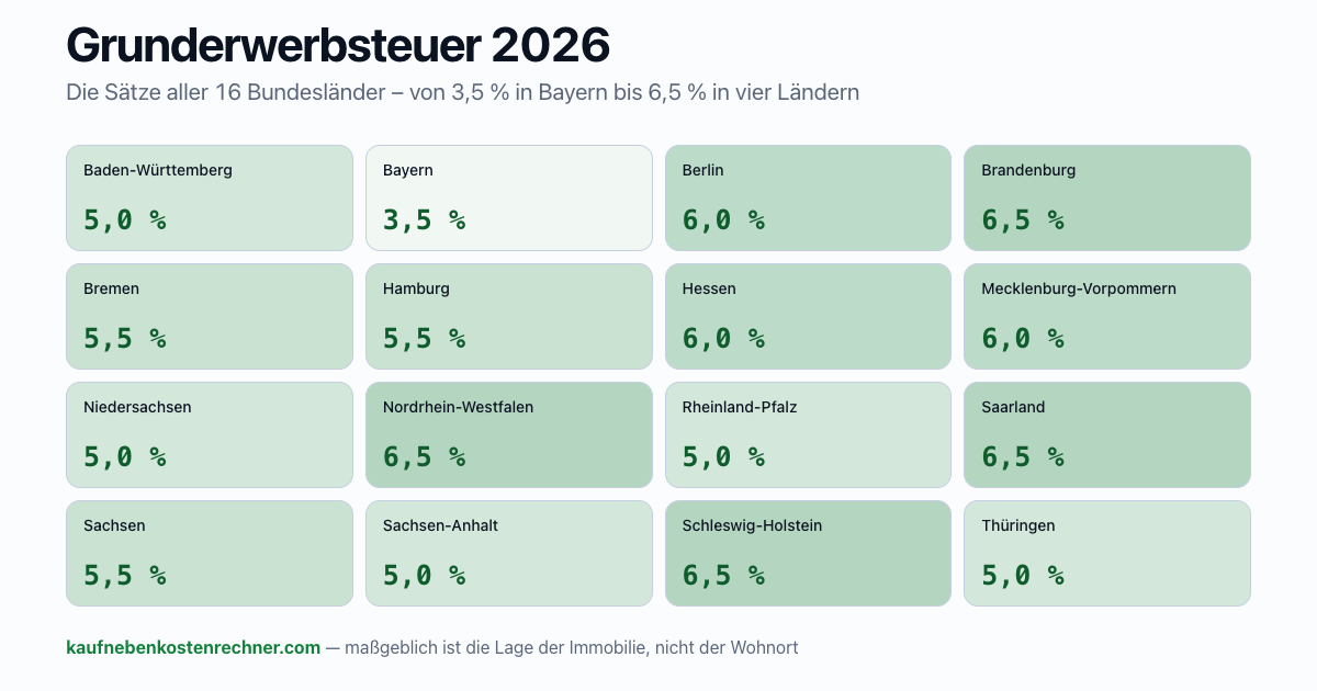 Grunderwerbsteuer Rechner: die Steuersätze aller 16 Bundesländer als Kachelraster, von 3,5 Prozent in Bayern bis 6,5 Prozent in Brandenburg, Nordrhein-Westfalen, dem Saarland und Schleswig-Holstein.