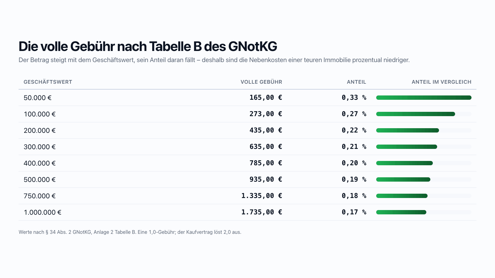 Kaufnebenkosten: die volle Gebühr nach Tabelle B des GNotKG steigt mit dem Geschäftswert absolut an, sinkt prozentual aber von über 1 Prozent auf unter 0,2 Prozent.