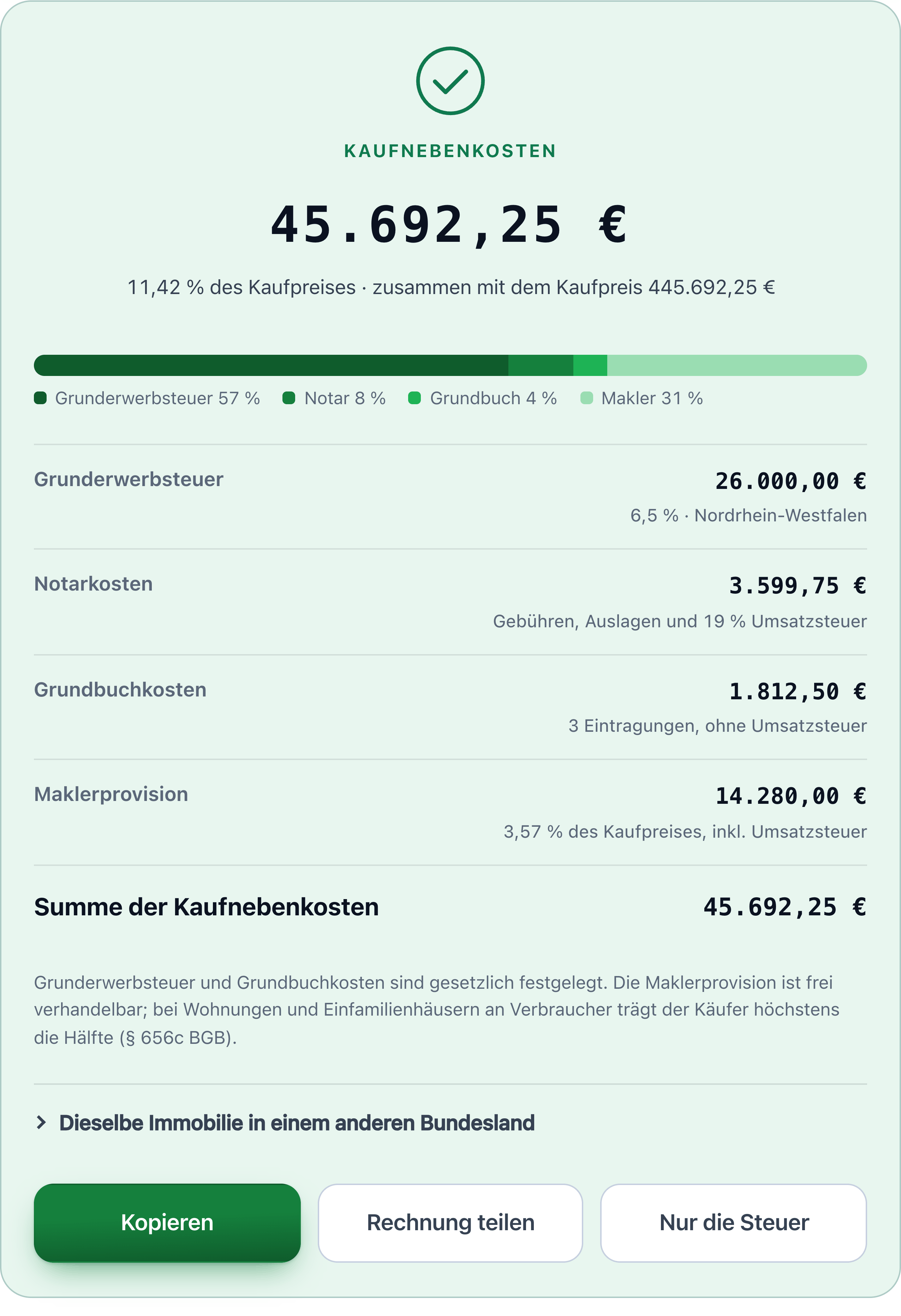 Kaufnebenkosten Rechner: die Ergebniskarte mit 45.692,25 Euro Nebenkosten und den vier Posten Grunderwerbsteuer, Notar, Grundbuch und Makler.