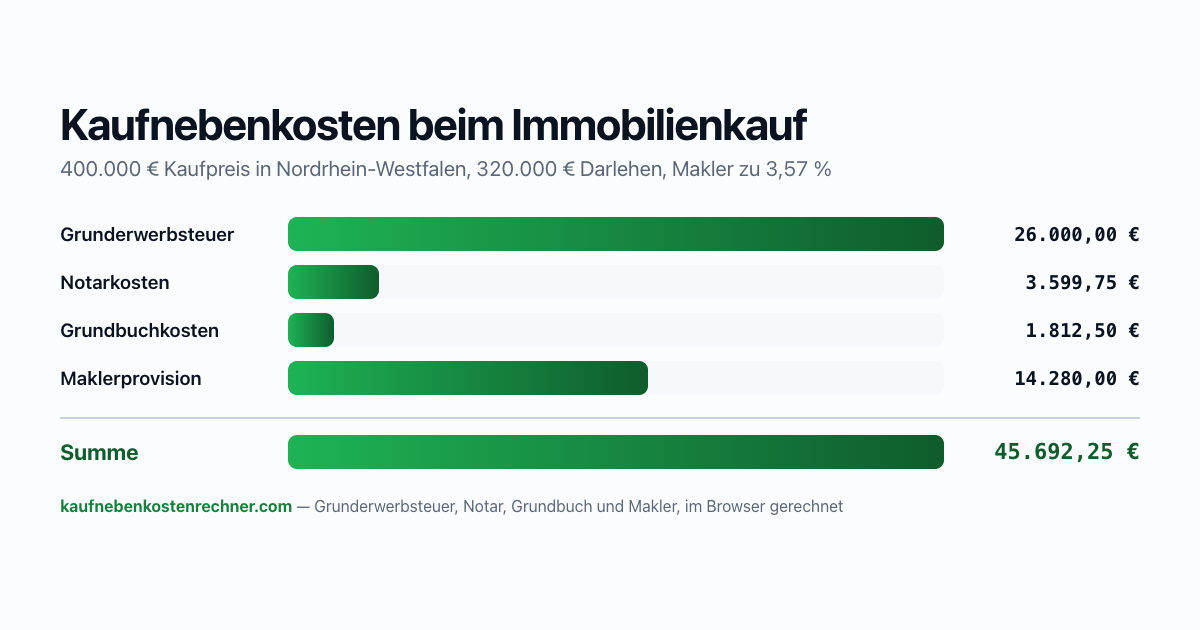 Kaufnebenkosten Rechner: die vier Posten Grunderwerbsteuer, Notar, Grundbuch und Makler als Balken über dem Kaufpreis von 400.000 Euro.